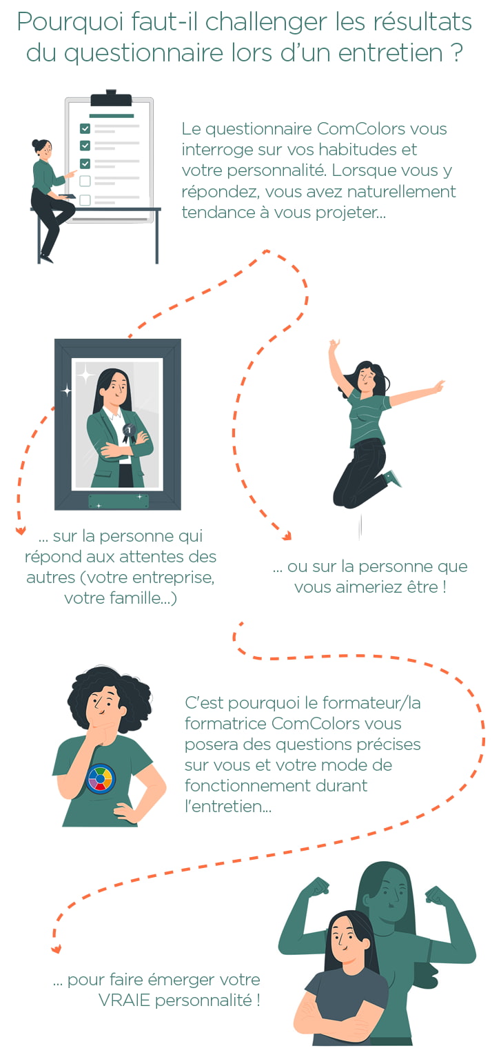 Infographie présentant pourquoi il est important de challenger les résultats du questionnaire ComColors avant de valider un profil de personnalité